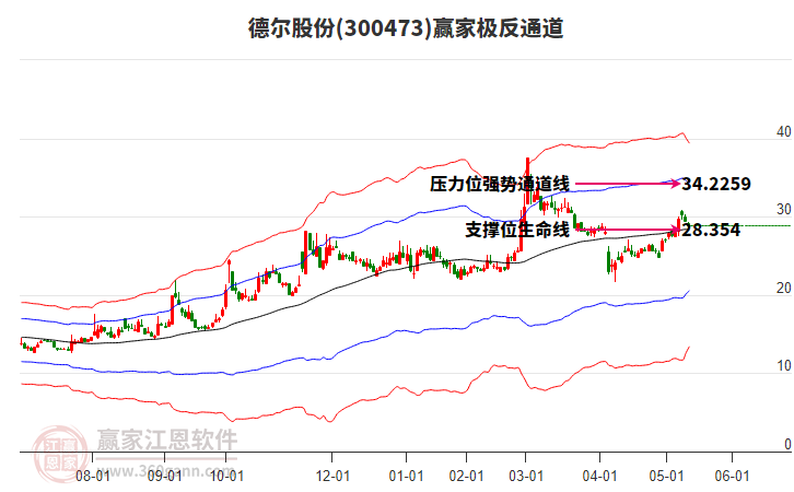 300473德爾股份贏家極反通道工具 300473德爾股份贏家極反通道工具