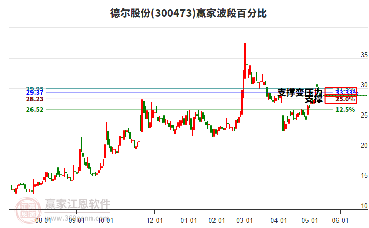 300473德爾股份波段百分比工具 300473德爾股份波段百分比工具
