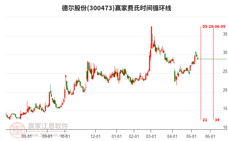 300473德爾股份費(fèi)氏時(shí)間循環(huán)線工具 300473德爾股份費(fèi)氏時(shí)間循環(huán)線工具