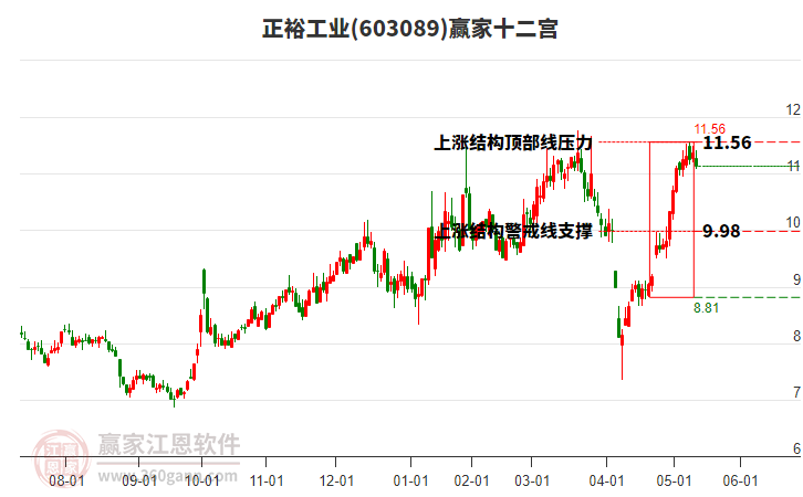 603089正裕工業(yè)贏家十二宮工具