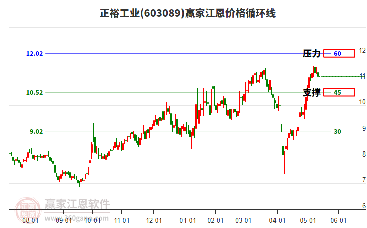 603089正裕工業(yè)江恩價格循環(huán)線工具