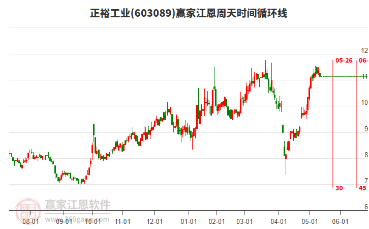 603089正裕工業(yè)江恩周天時間循環(huán)線工具