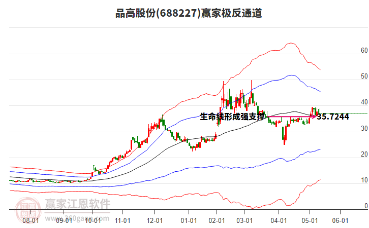 688227品高股份贏家極反通道工具