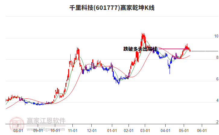 601777千里科技贏家乾坤K線工具 601777千里科技贏家乾坤K線工具
