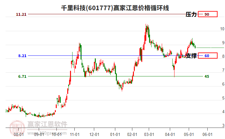 601777千里科技江恩價格循環(huán)線工具 601777千里科技江恩價格循環(huán)線工具