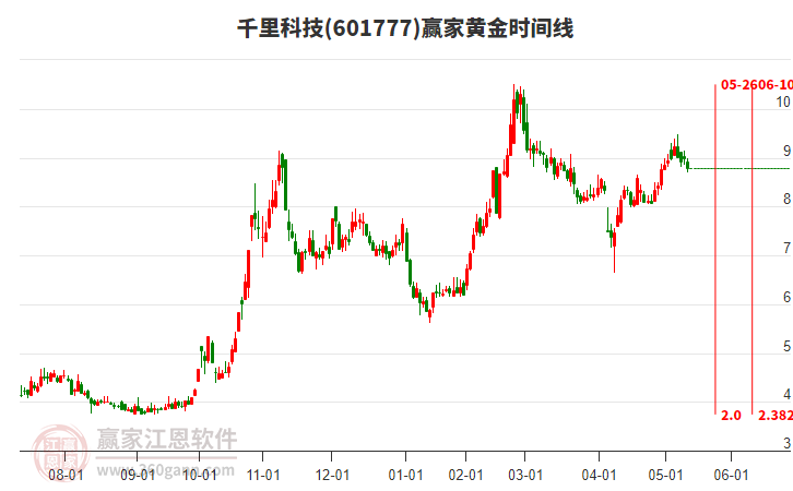 601777千里科技黃金時間周期線工具 601777千里科技黃金時間周期線工具