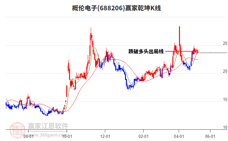 688206概倫電子贏家乾坤K線工具