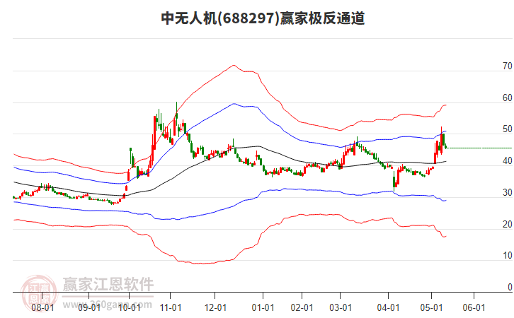 688297中無人機(jī)贏家極反通道工具