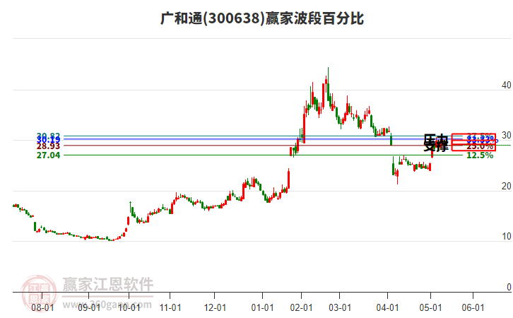 300638廣和通波段百分比工具 300638廣和通波段百分比工具