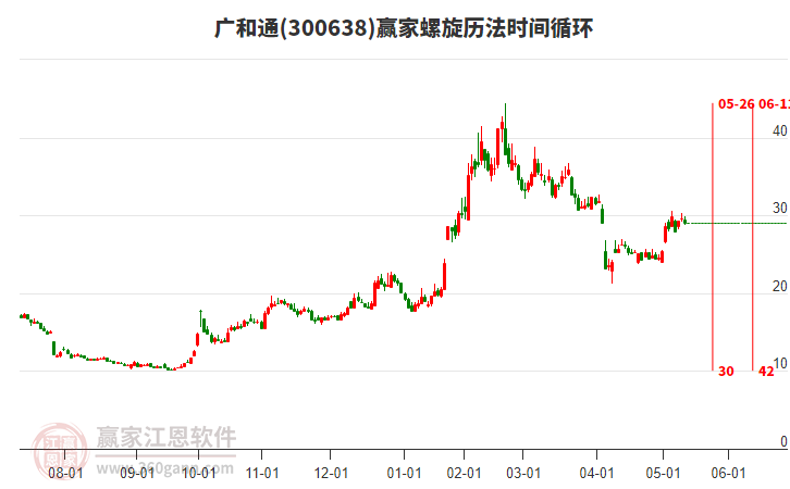 300638廣和通螺旋歷法時間循環(huán)工具 300638廣和通螺旋歷法時間循環(huán)工具