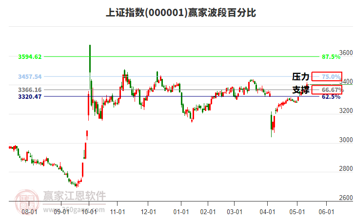 沪指赢家波段百分比工具