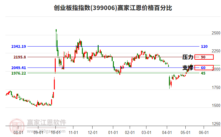 創(chuàng)業(yè)板指 創(chuàng)業(yè)板指