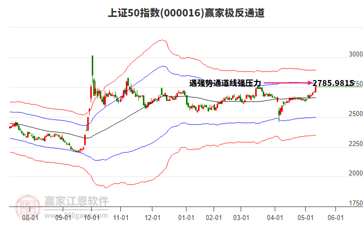 000016上證50贏家極反通道工具