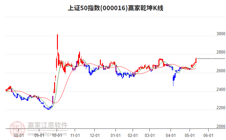 000016上證50贏家乾坤K線工具