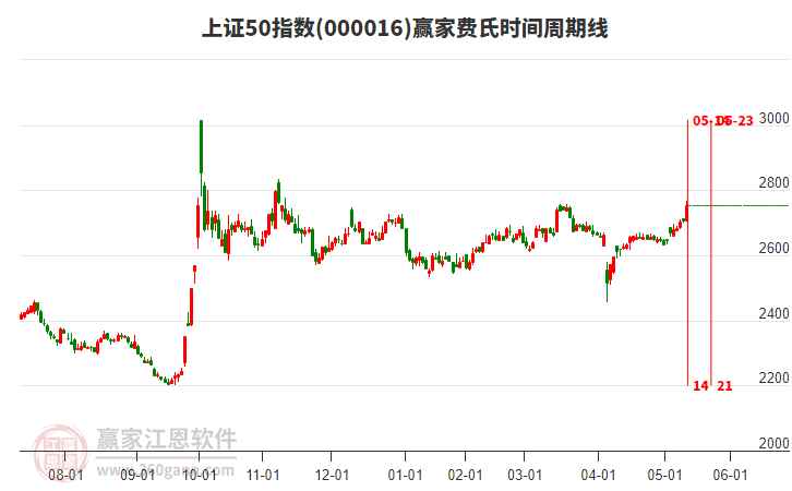 上證50指數(shù)贏家費(fèi)氏時(shí)間周期線工具