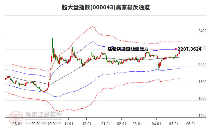 000043超大盤贏家極反通道工具