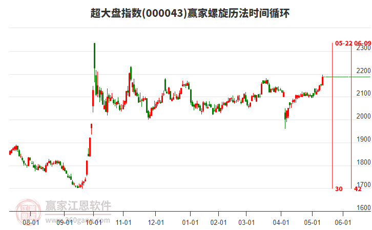 超大盤指數(shù)贏家螺旋歷法時(shí)間循環(huán)工具