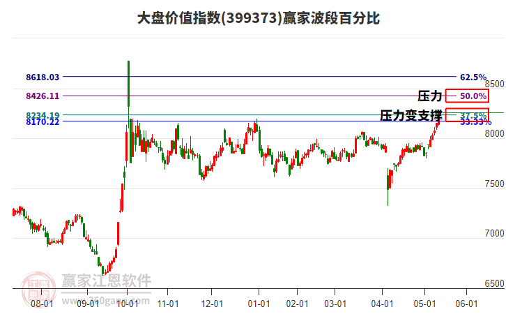 大盤價(jià)值指數(shù)贏家波段百分比工具