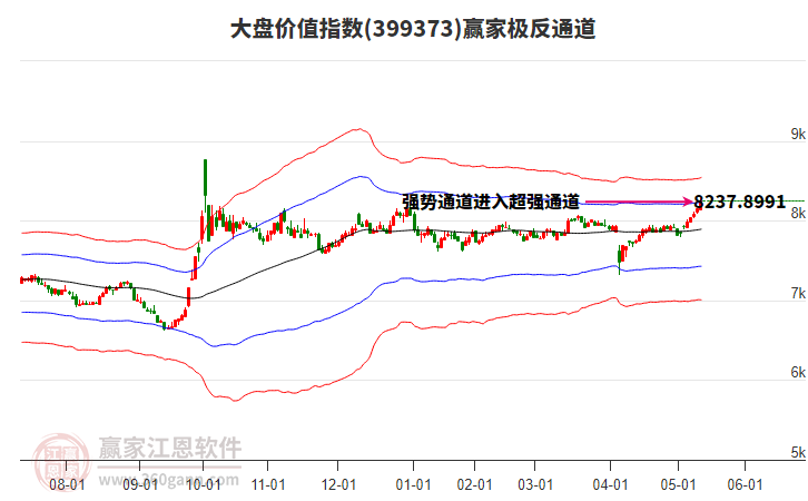 399373大盤價(jià)值贏家極反通道工具