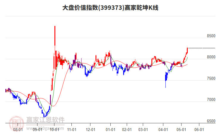 399373大盤價(jià)值贏家乾坤K線工具