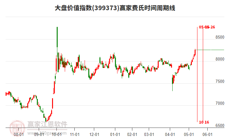 大盤價(jià)值指數(shù)贏家費(fèi)氏時(shí)間周期線工具