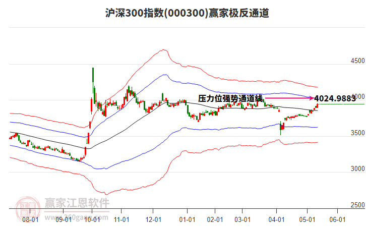 000300滬深300贏家極反通道工具 000300滬深300贏家極反通道工具