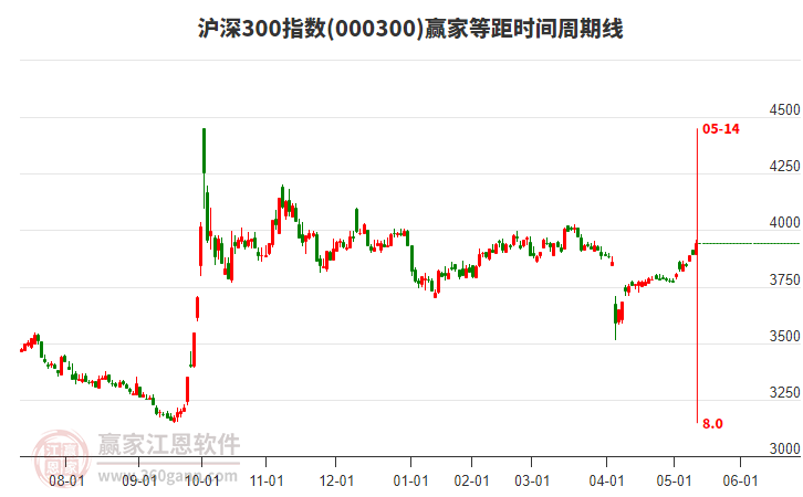 滬深300指數(shù)贏家等距時間周期線工具 滬深300指數(shù)贏家等距時間周期線工具