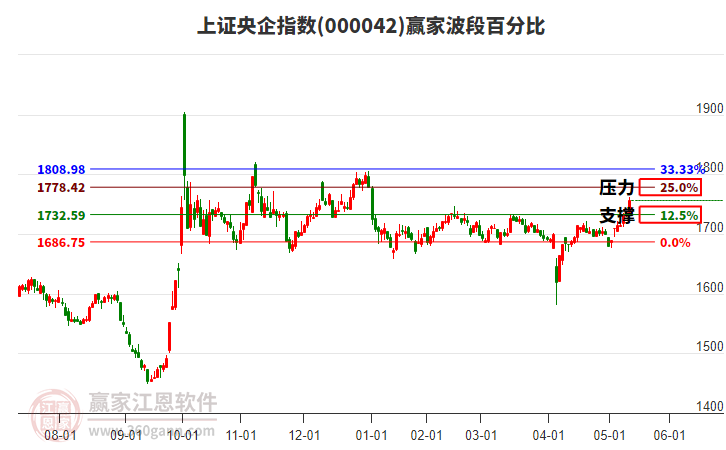 上證央企指數(shù)贏家波段百分比工具 上證央企指數(shù)贏家波段百分比工具