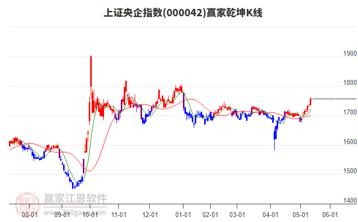 000042上證央企贏家乾坤K線工具 000042上證央企贏家乾坤K線工具