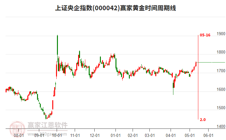 上證央企指數(shù)贏家黃金時(shí)間周期線工具 上證央企指數(shù)贏家黃金時(shí)間周期線工具