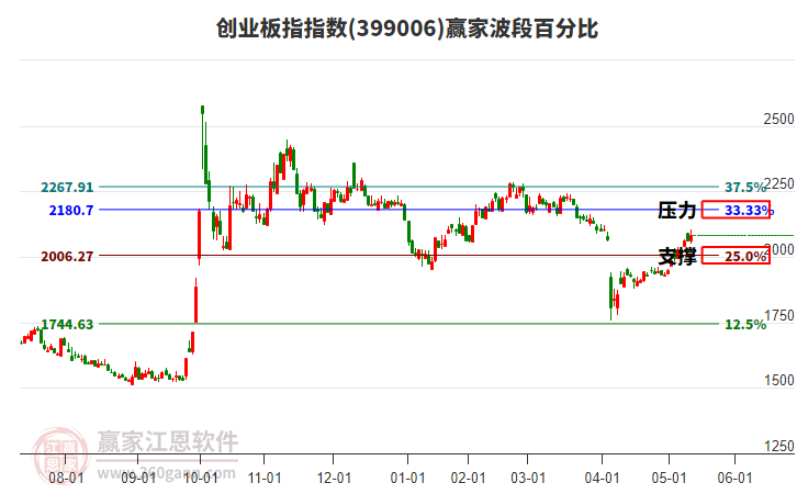 創(chuàng)業(yè)板指贏家波段百分比工具 創(chuàng)業(yè)板指贏家波段百分比工具