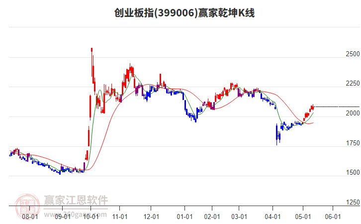 399006創(chuàng)業(yè)板指贏家乾坤K線工具 399006創(chuàng)業(yè)板指贏家乾坤K線工具