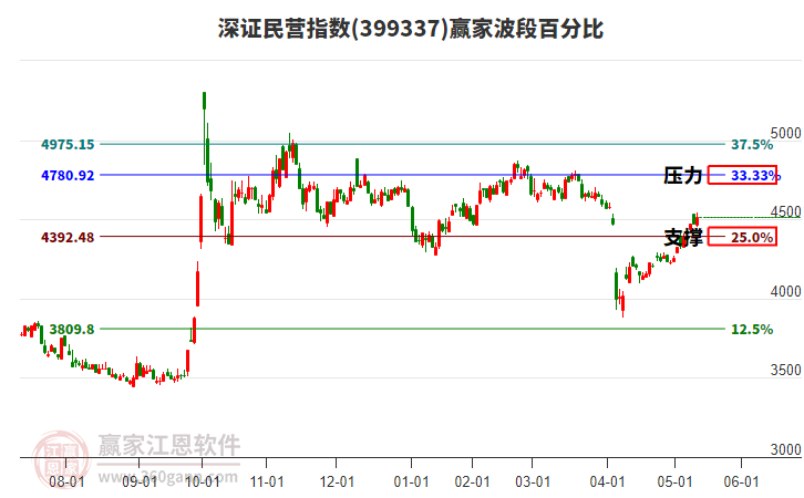 深證民營(yíng)指數(shù)贏家波段百分比工具 深證民營(yíng)指數(shù)贏家波段百分比工具