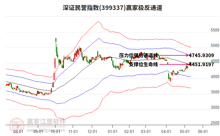 399337深證民營(yíng)贏家極反通道工具 399337深證民營(yíng)贏家極反通道工具