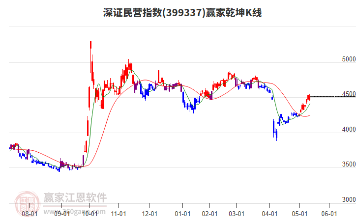 399337深證民營(yíng)贏家乾坤K線工具 399337深證民營(yíng)贏家乾坤K線工具