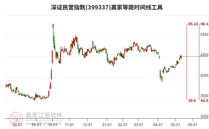 深證民營(yíng)指數(shù)贏家等距時(shí)間周期線工具 深證民營(yíng)指數(shù)贏家等距時(shí)間周期線工具