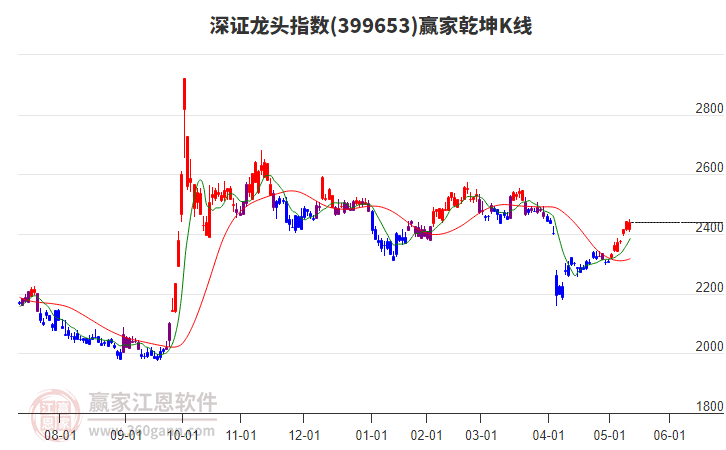 399653深證龍頭贏家乾坤K線工具 399653深證龍頭贏家乾坤K線工具