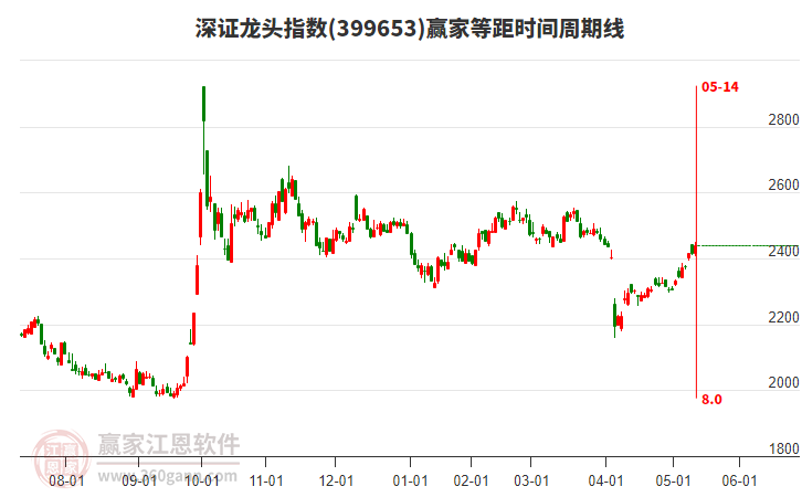 深證龍頭指數贏家等距時間周期線工具 深證龍頭指數贏家等距時間周期線工具