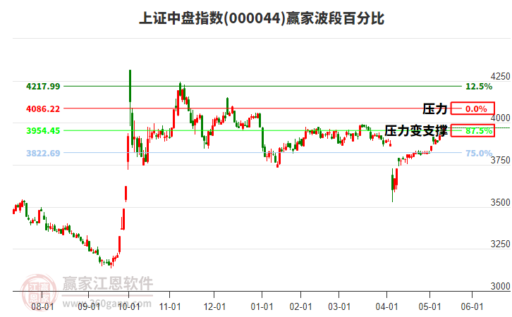 上證中盤指數(shù)贏家波段百分比工具