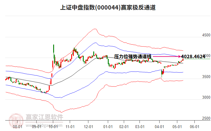 000044上證中盤贏家極反通道工具