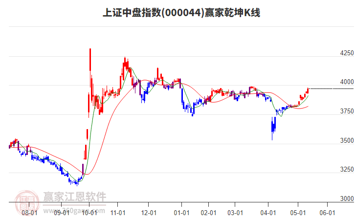 000044上證中盤贏家乾坤K線工具