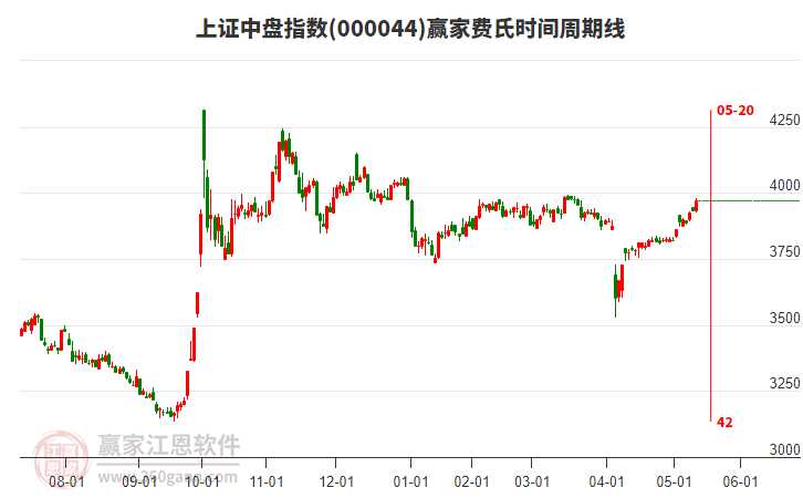 上證中盤指數(shù)贏家費氏時間周期線工具