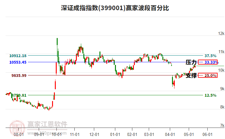 深證成指贏家波段百分比工具