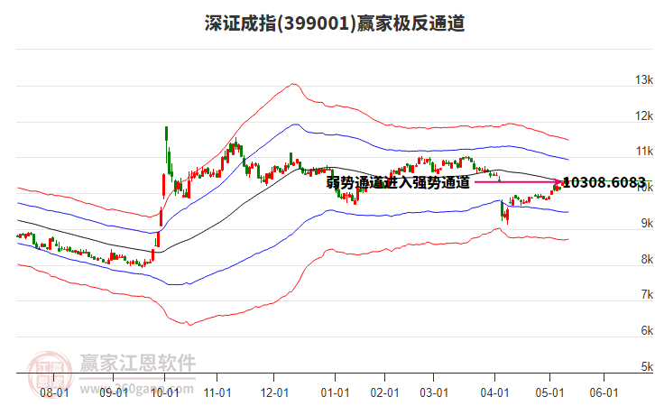 399001深證成指贏家極反通道工具
