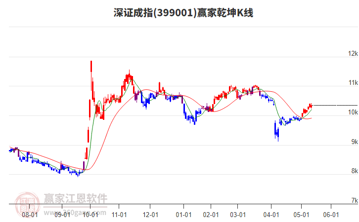 399001深證成指贏家乾坤K線工具
