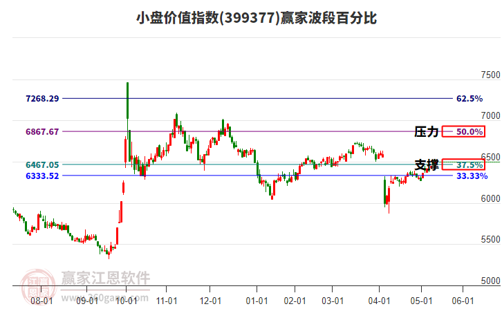 小盤價值指數(shù)贏家波段百分比工具