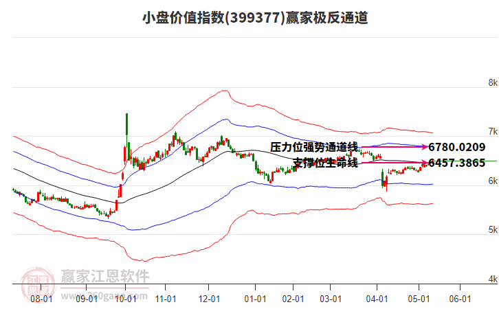 399377小盤價值贏家極反通道工具