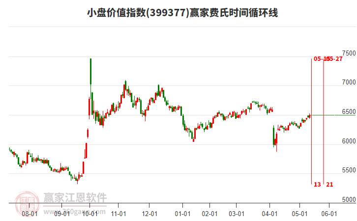 小盤價值指數(shù)贏家費(fèi)氏時間循環(huán)線工具