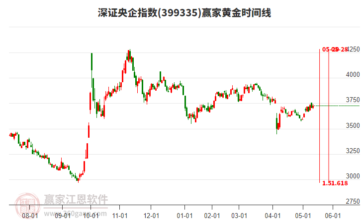 深證央企指數(shù)贏家黃金時間周期線工具