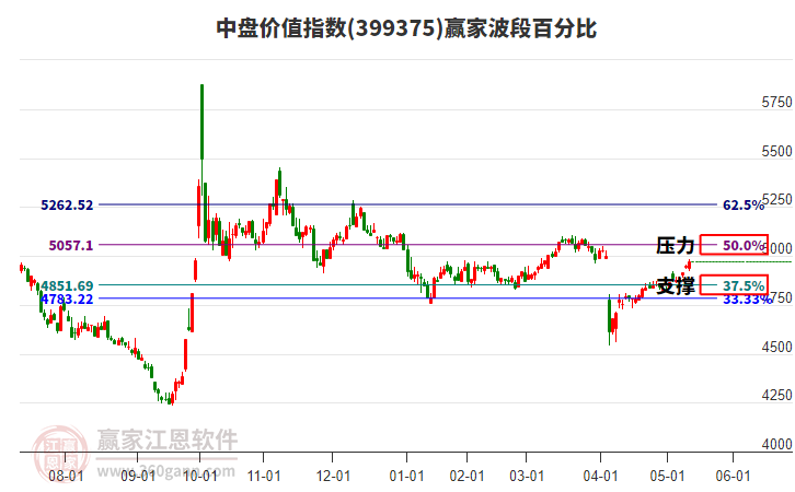 中盤價值指數(shù)贏家波段百分比工具